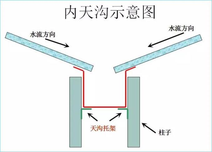 4.2 屋檐处的天沟,内天沟这种形式的屋面怎么排水?4.
